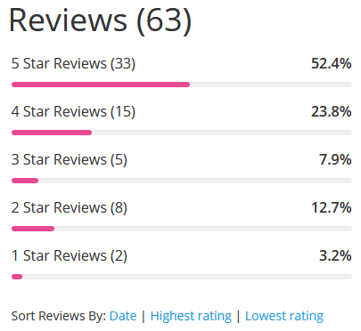 reviews distribution